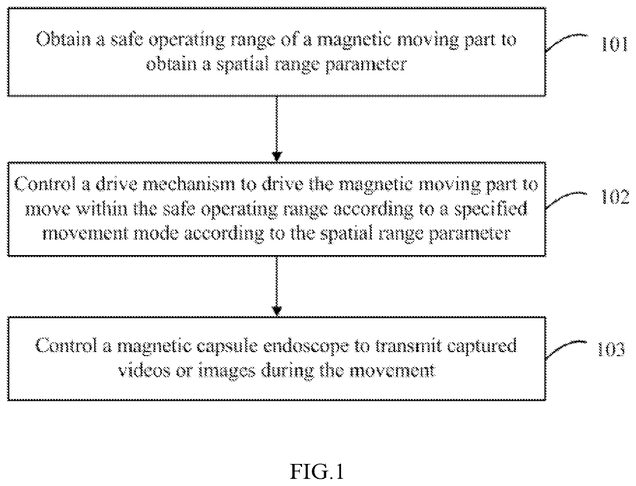 Control method, control device, storage medium, and electronic device for magnetic capsule