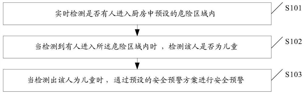 Safety warning method and smoke cooker system in a kitchen