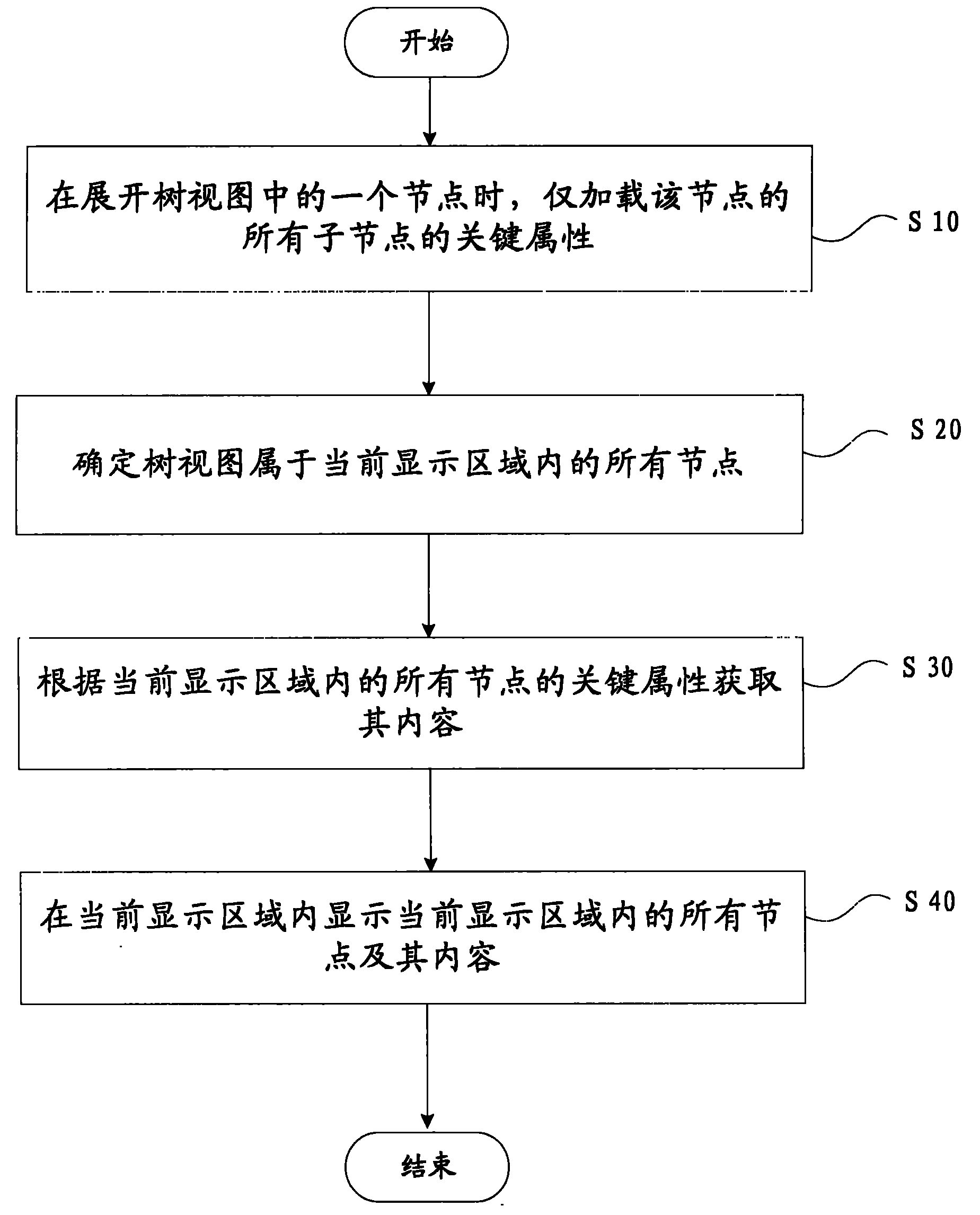 Tree view node loading display method for information management system