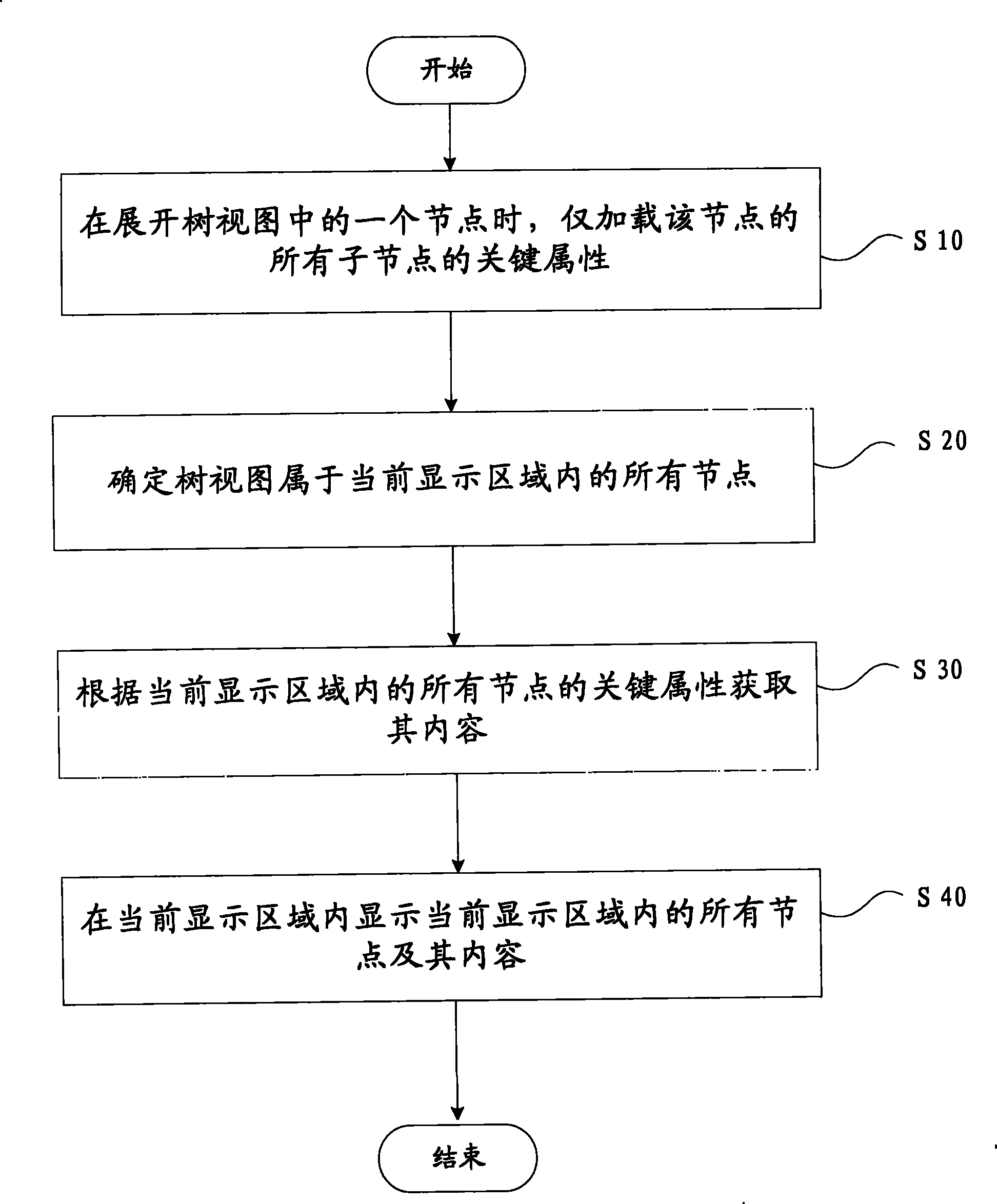 Tree view node loading display method for information management system