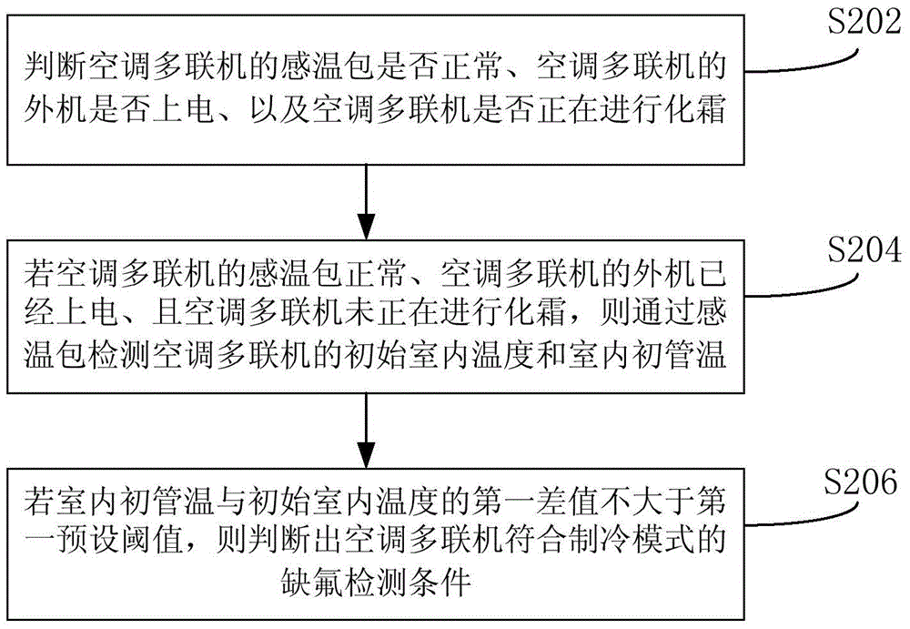 Method and device for detecting fluorine deficiency in multiple air conditioners