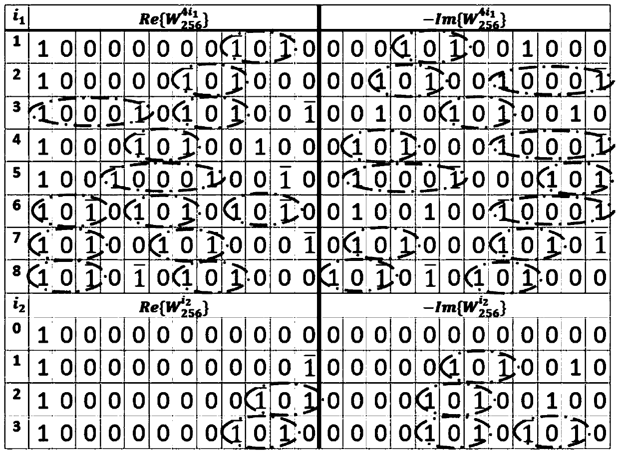 Novel CSD constant multiplier algorithm structure for 256-point FFT processor