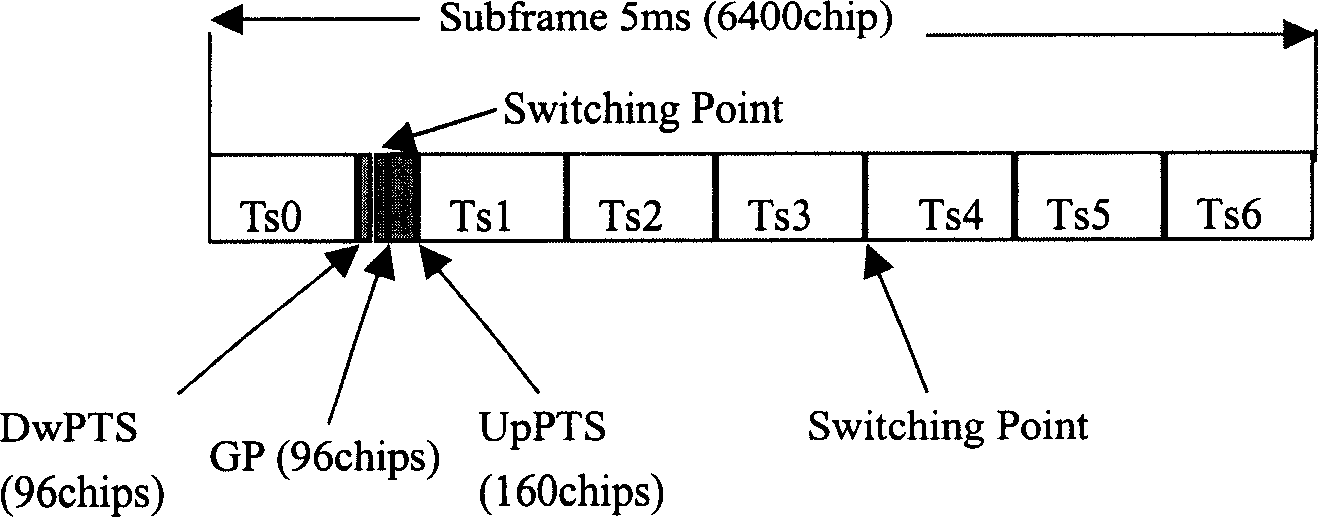 Multi-carrier-wave TDD system channel distribution method