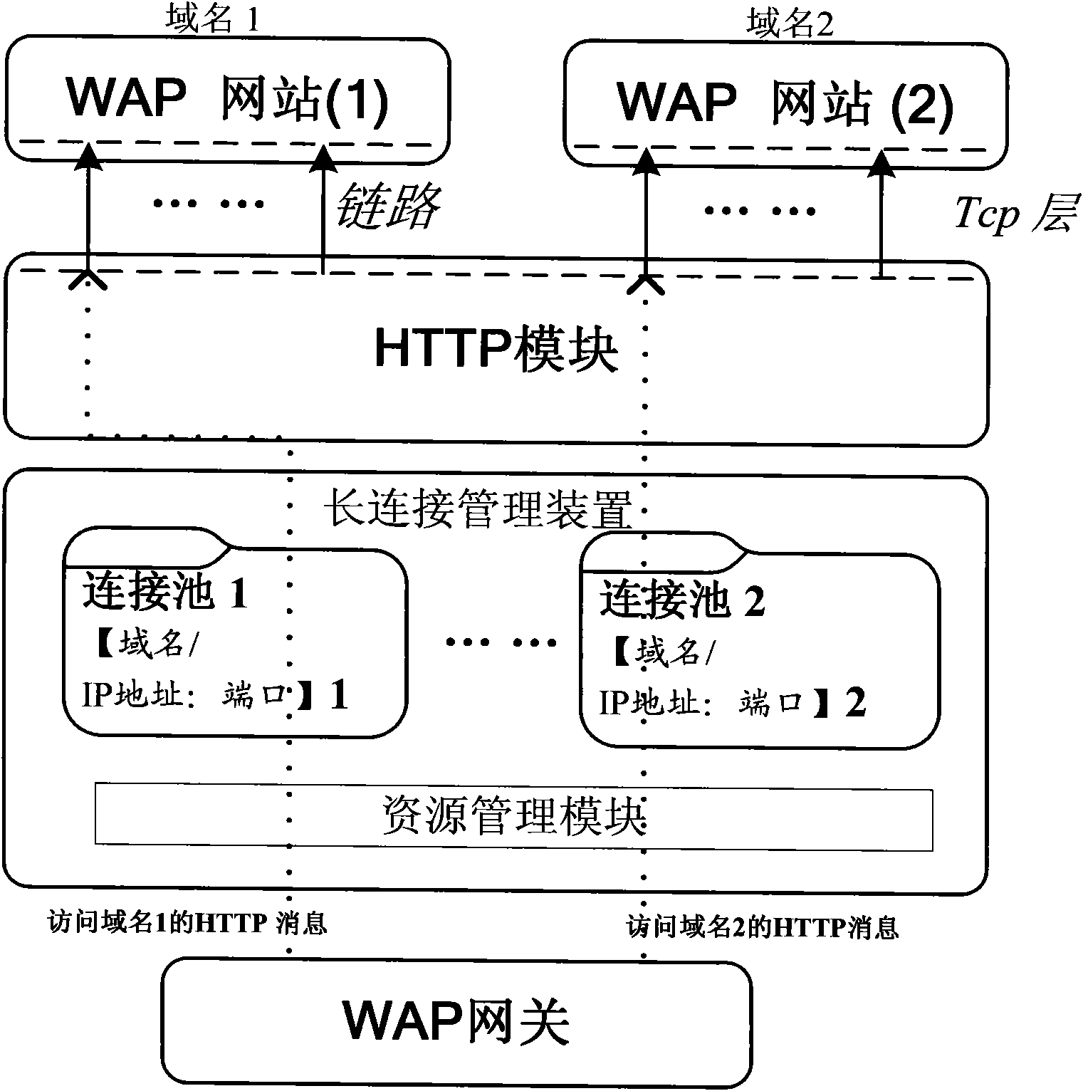 Long-connection management device and method for managing link resources of long-connection communication