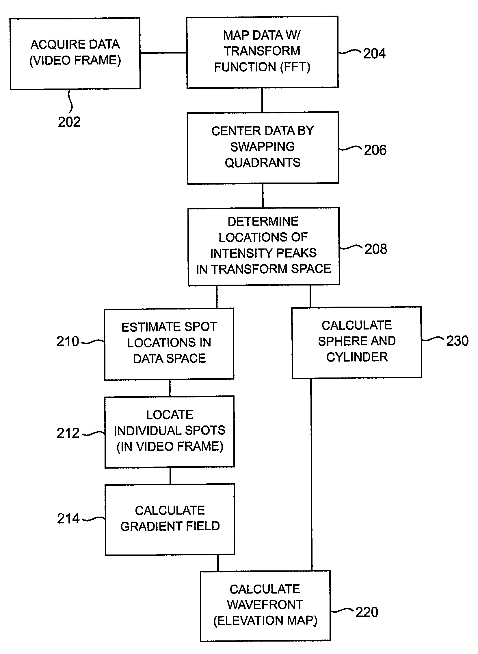 Spatial frequency wavefront sensor system and method