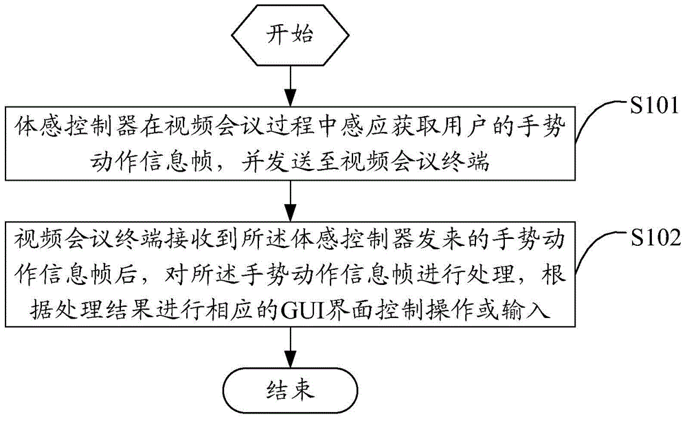 Video conference motion control method, terminal and system