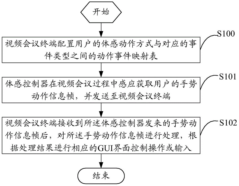 Video conference motion control method, terminal and system