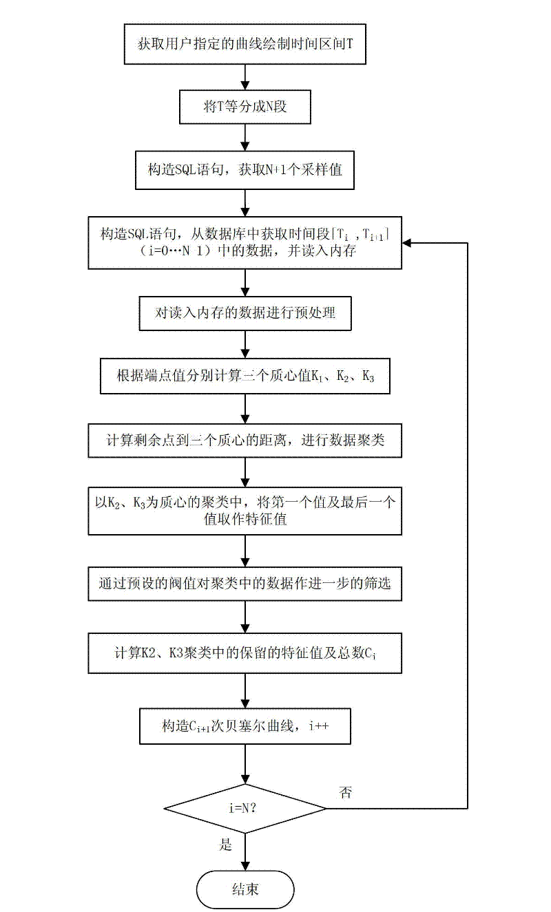 Drawing method for trend curve of large dataset