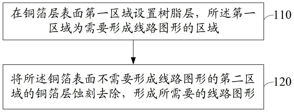 Circuit board processing method