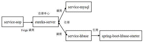 Establishment method for aop (Aspect Oriented Programming) interception type HBase data storage microservice architecture