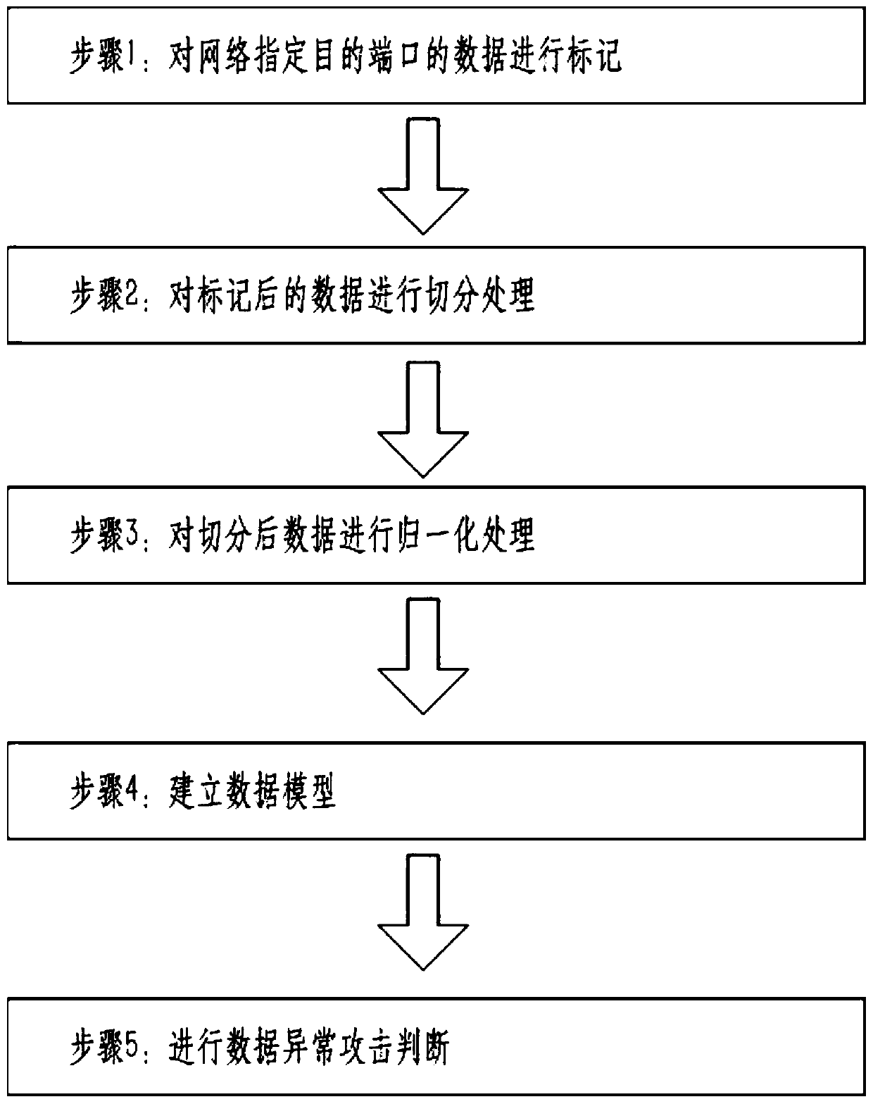 A detection method of network anomaly attack