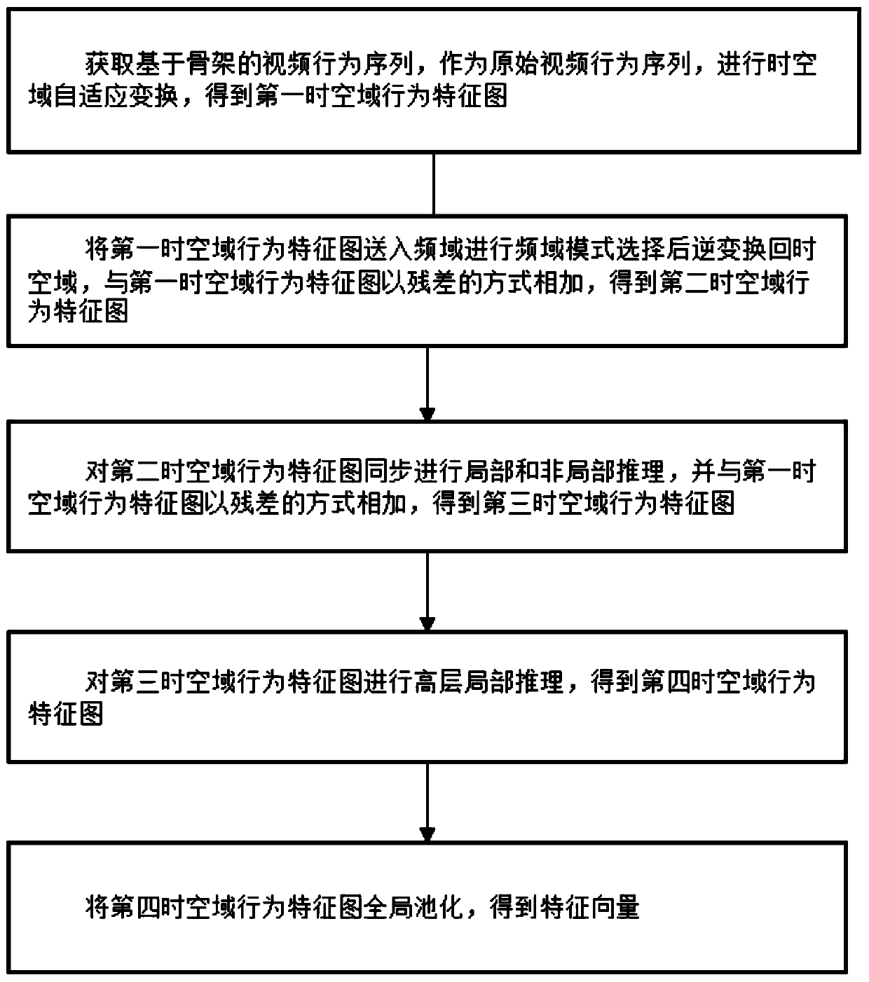 Behavior feature extraction method, system based on space-time frequency domain hybrid learning, and device