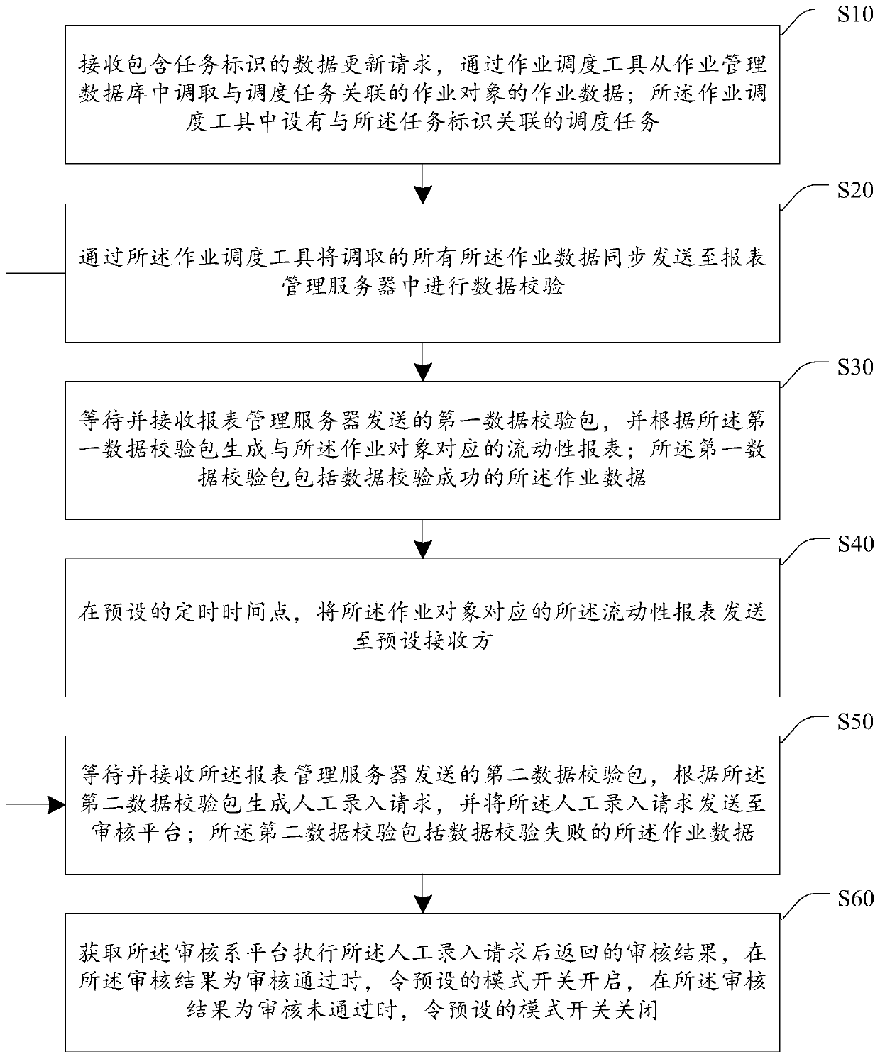 Report data processing method, device and equipment and storage medium