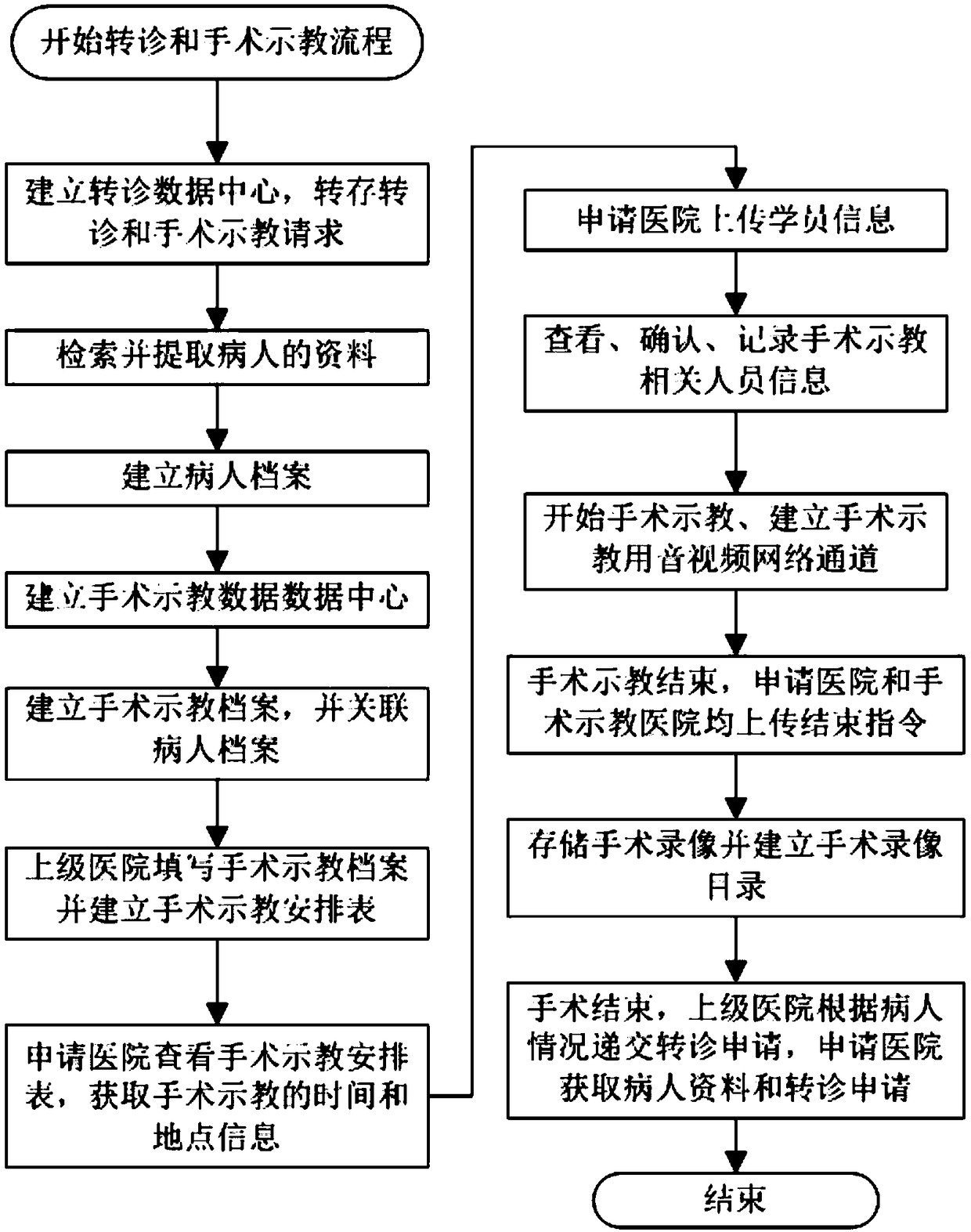 Operation teaching method based on teleconsultation and automatic referral