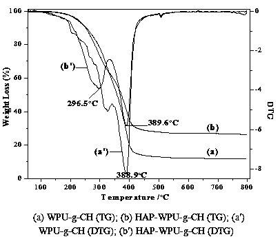 Preparation method of waterborne polyurethane (WPU)/collagen/hydroxyapatite (HAP) composite material