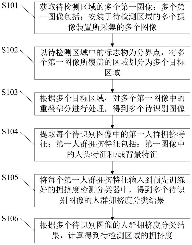 Crowd crowding detection method, device and system