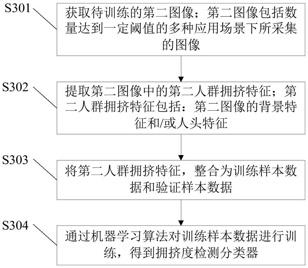 Crowd crowding detection method, device and system