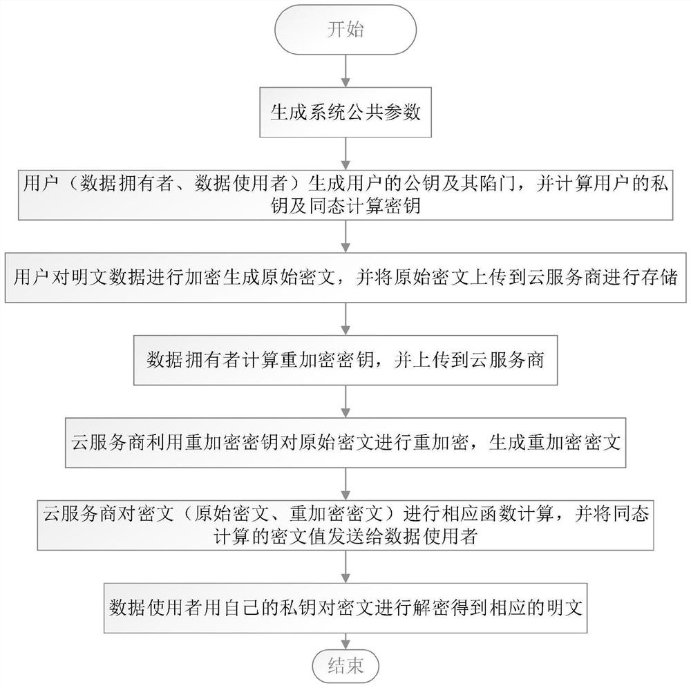 A Lattice Homomorphic Proxy Re-encryption Method Against Strong Collusion Attacks