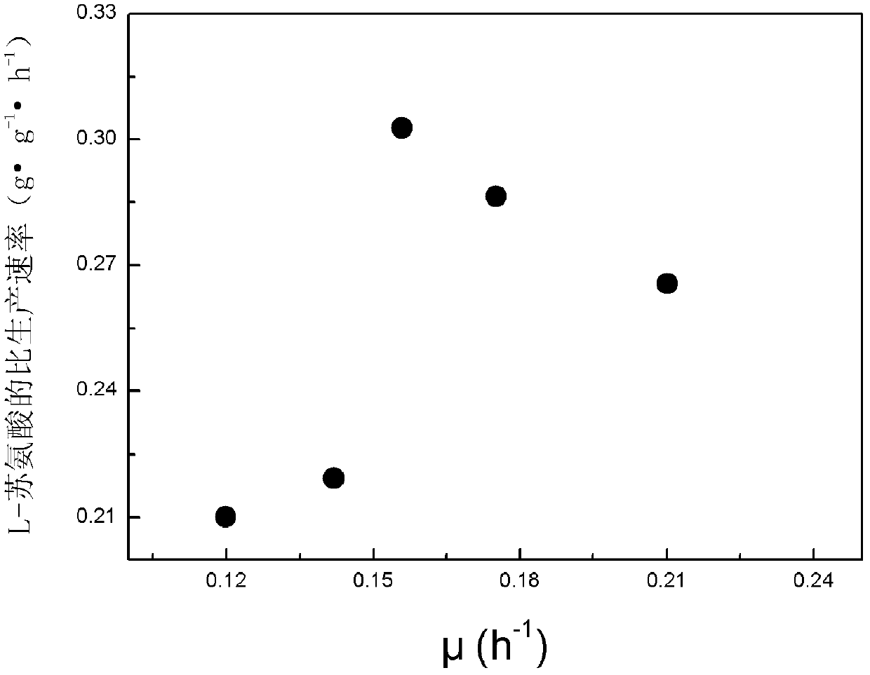 Method for producing L-threonine