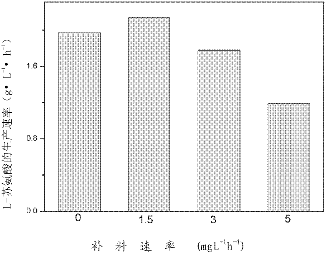 Method for producing L-threonine