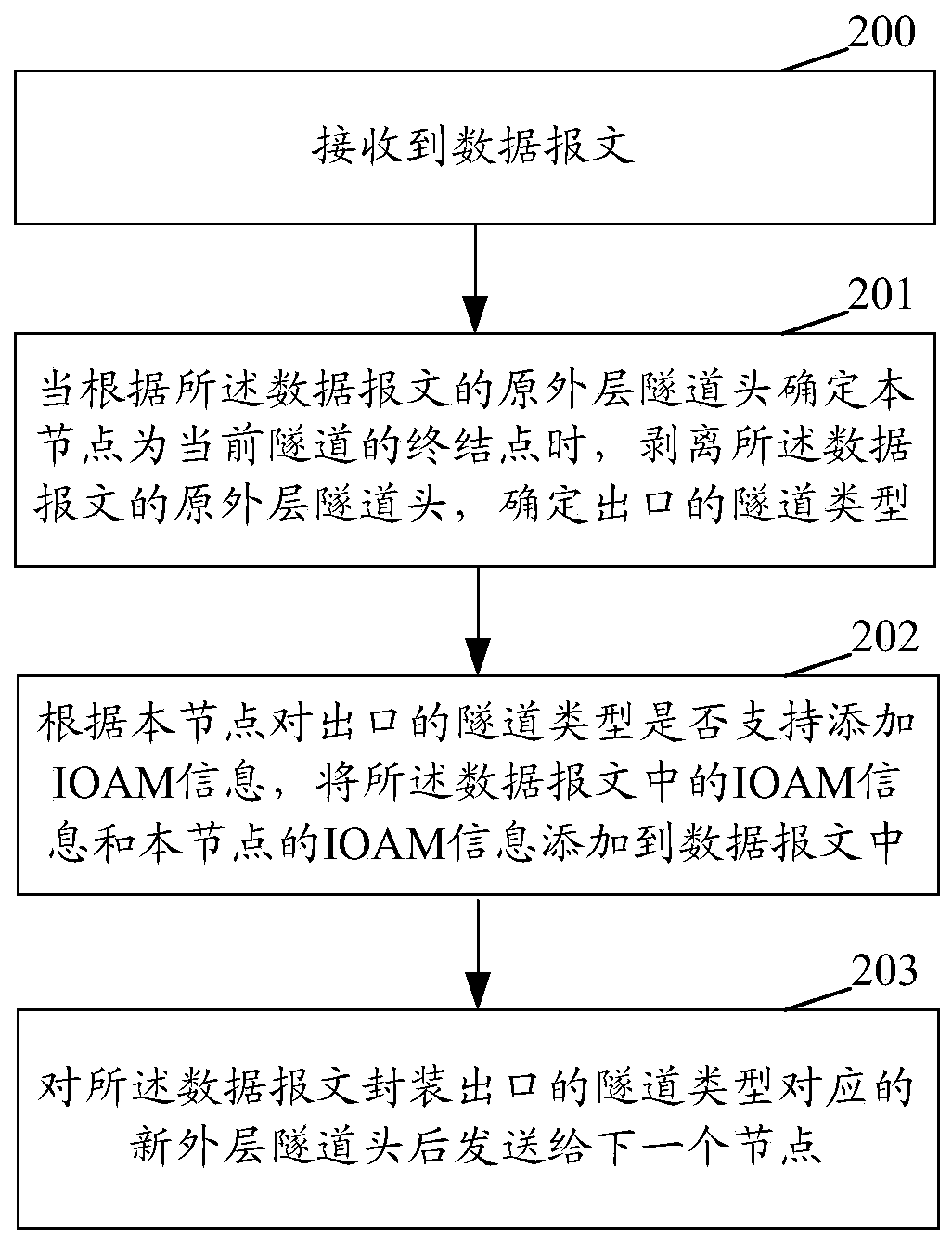 IOAM information processing method and device