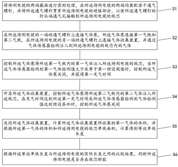 A cable core quality testing method and device thereof