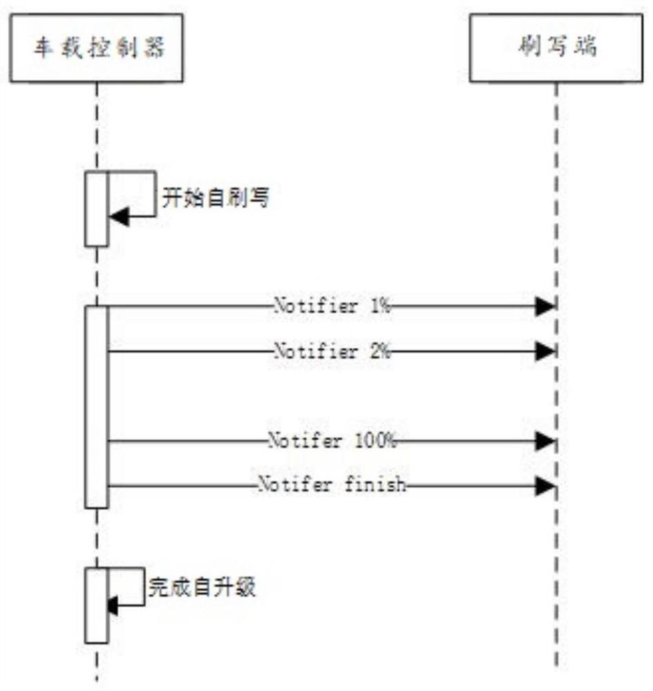 Firmware flashing method and firmware flashing device