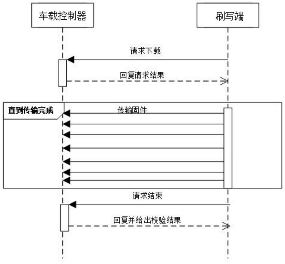 Firmware flashing method and firmware flashing device