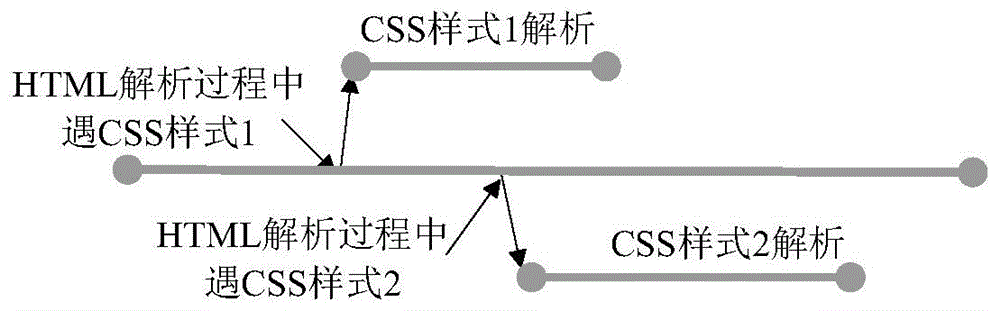 Embedded browser CSS (Cascading Style Sheets) based engine parallelization method