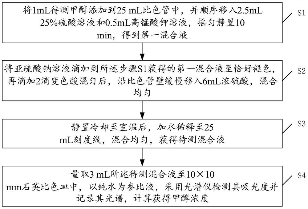 Method for detecting methanol content in transformer insulation paper