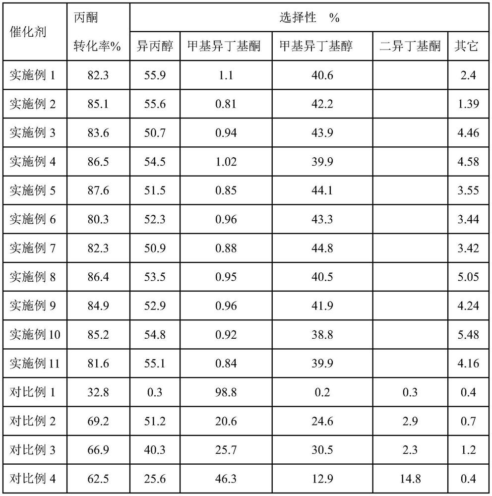 Catalyst for synthesizing methyl isobutyl alcohol and isopropanol from acetone and its preparation method and application