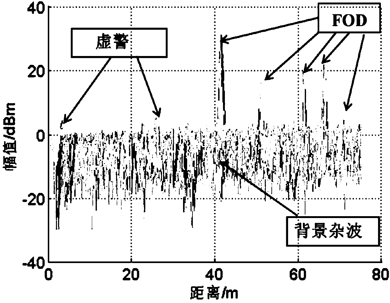 Airport runway foreign matter detection method and device based on characteristics of characteristic spectrum
