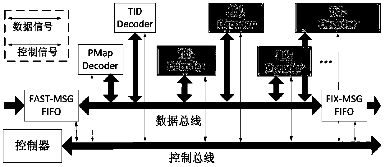 Low-latency fast market decoding device and method based on pipeline architecture