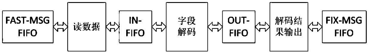 Low-latency fast market decoding device and method based on pipeline architecture