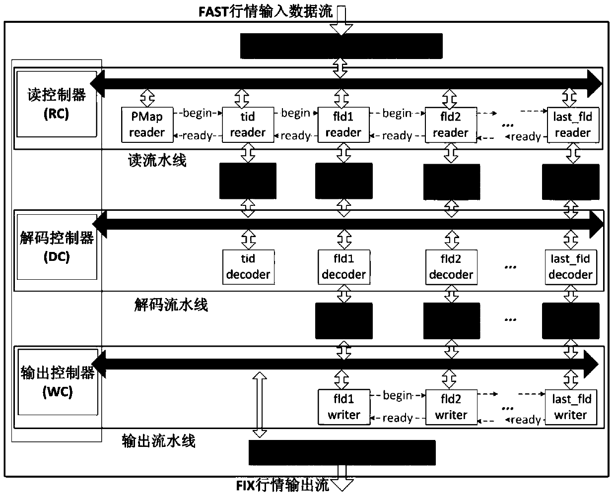 Low-latency fast market decoding device and method based on pipeline architecture