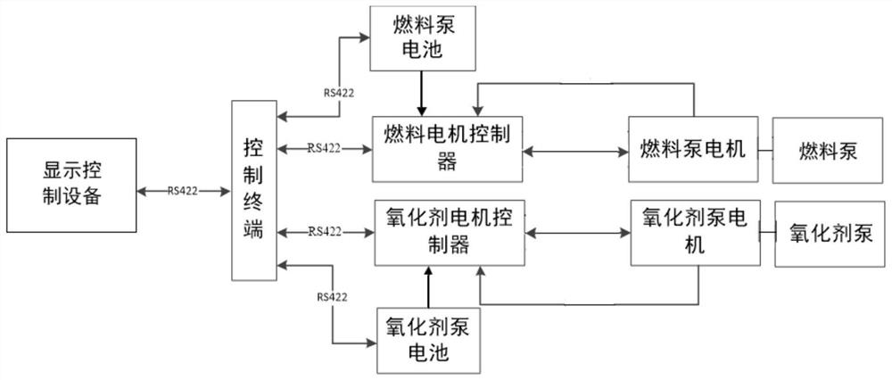 Variable thrust liquid engine electric drive control propellant supply system