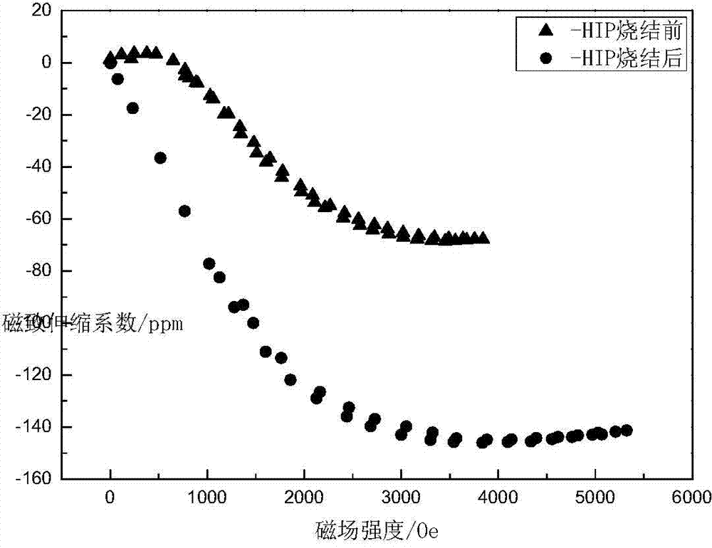 Preparation method of cobalt ferrite magnetostrictive material