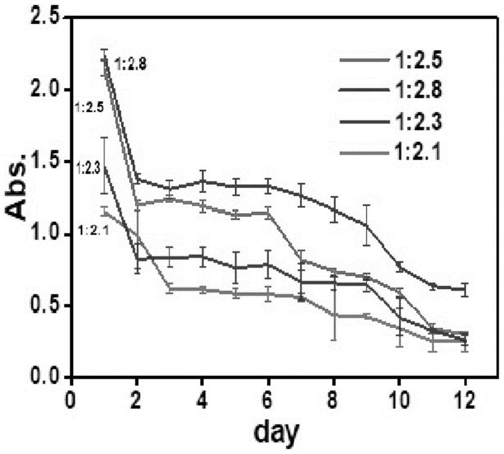 Preparation method of difunctional slow-release supramolecular hydrogel for injection