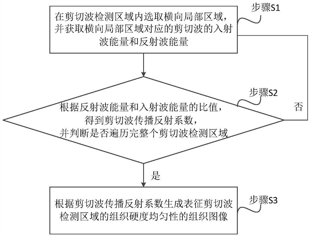 A shear wave-based imaging method, system and device