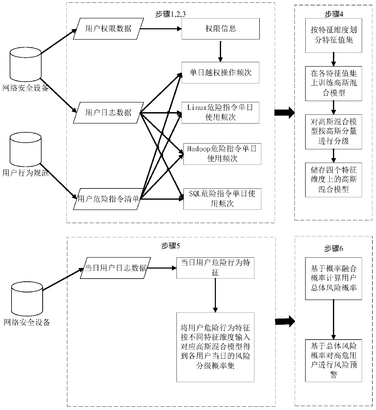 User risk degree evaluation method and system based on log data of network security equipment