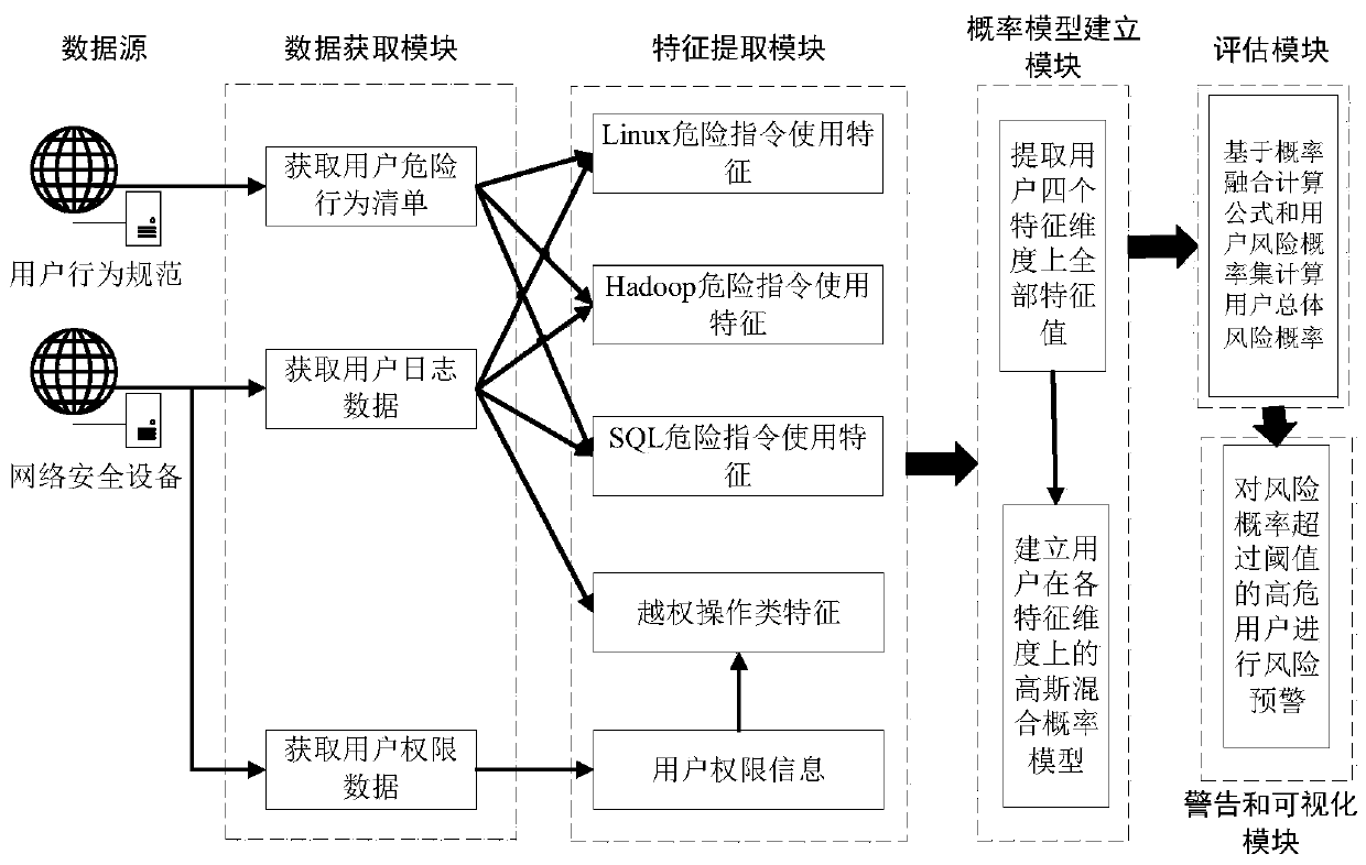 User risk degree evaluation method and system based on log data of network security equipment