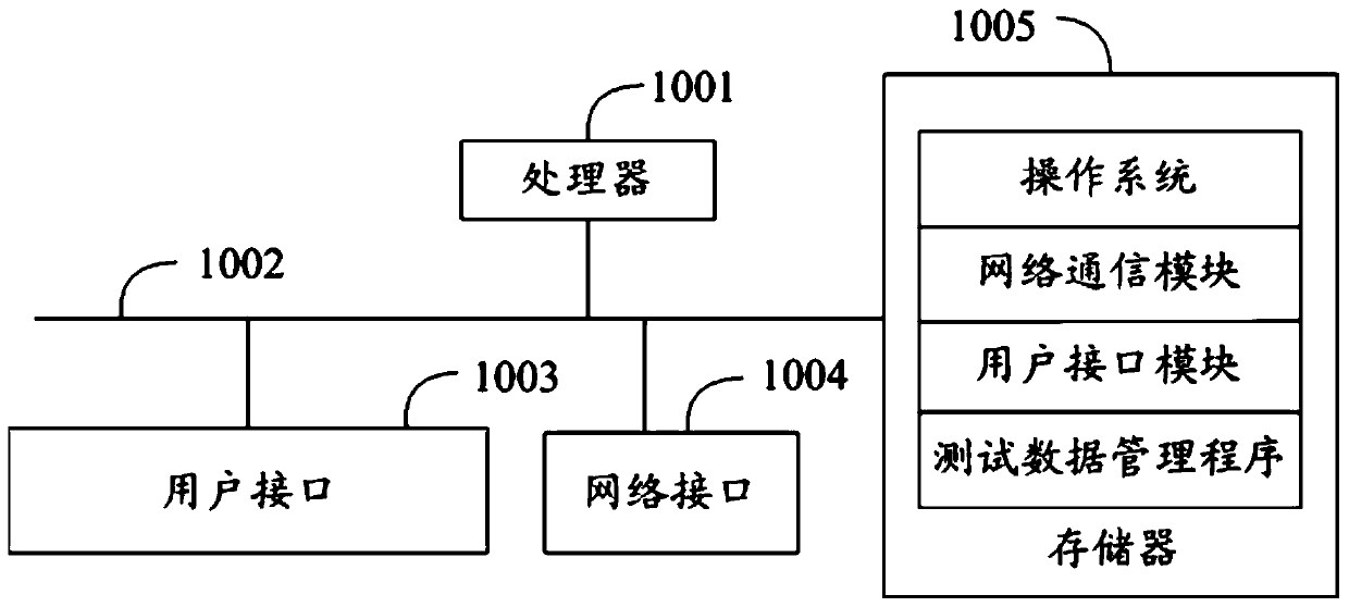 Test data management method and device, apparatus and computer readable storage medium