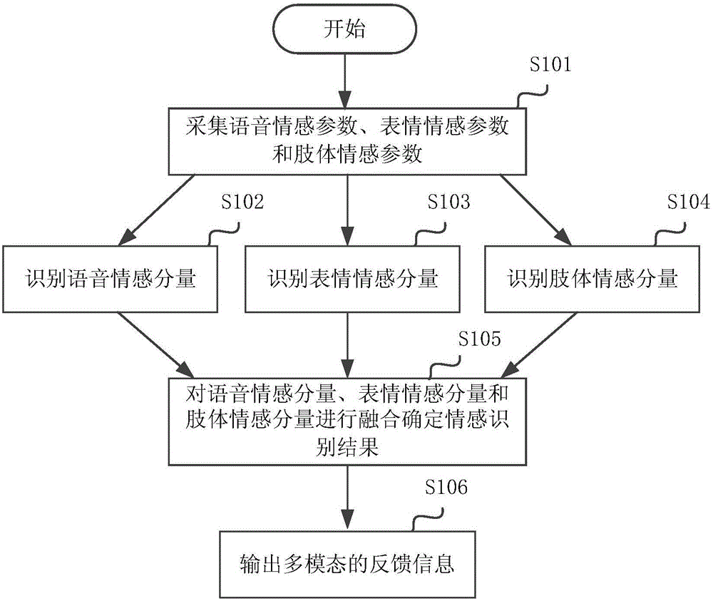 Man-machine interaction method and device based on emotion system, and man-machine interaction system