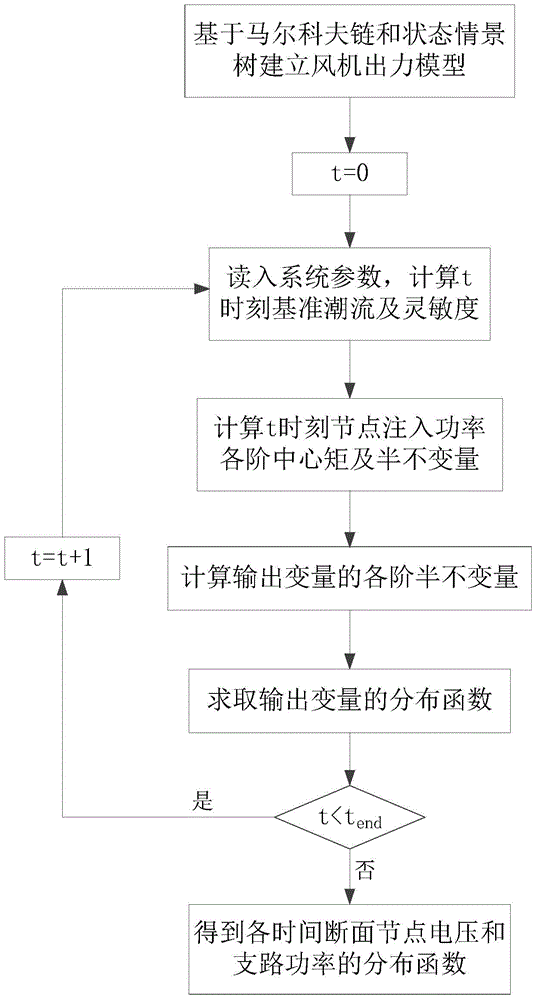 A dynamic probabilistic power flow calculation method considering wind power connection