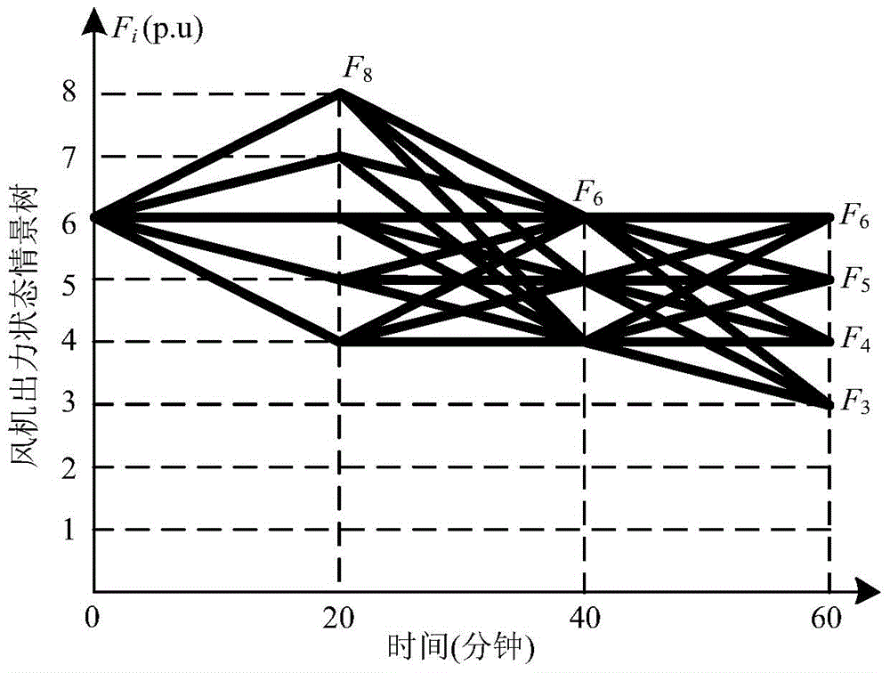 A dynamic probabilistic power flow calculation method considering wind power connection