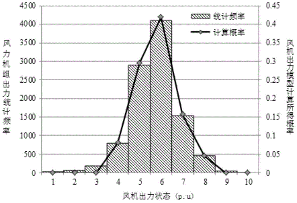 A dynamic probabilistic power flow calculation method considering wind power connection