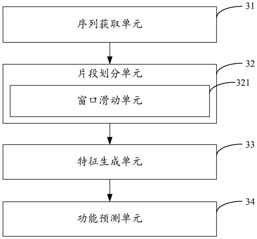 Protein function prediction method, device, equipment and storage medium