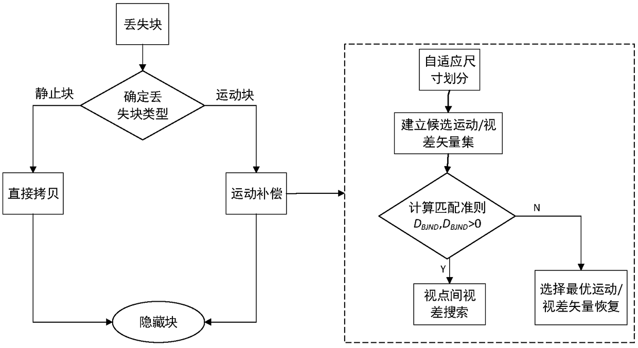 Stereoscopic video B frame error concealment method based on eye perception