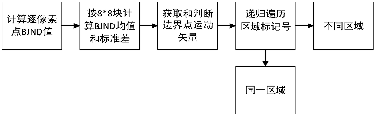 Stereoscopic video B frame error concealment method based on eye perception