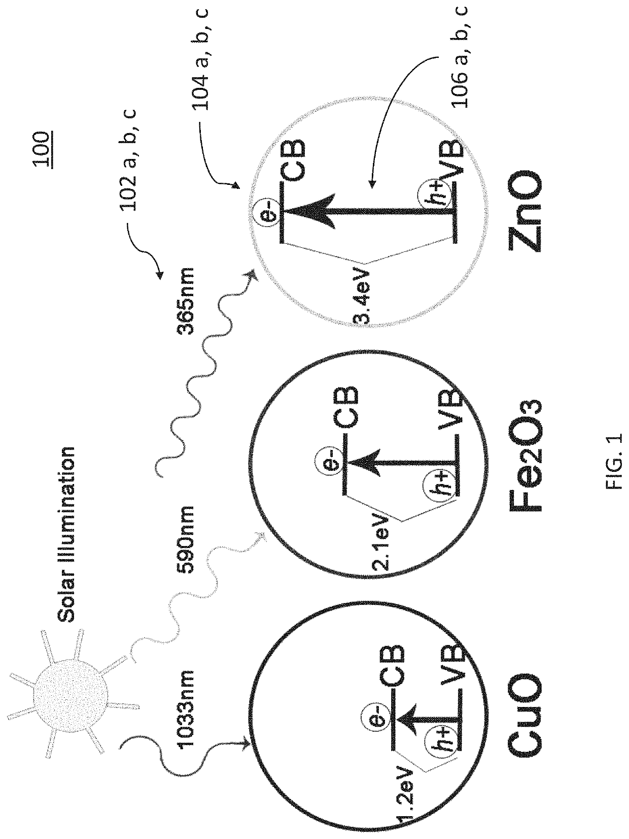 Multi-spectral photocatalytic compounds